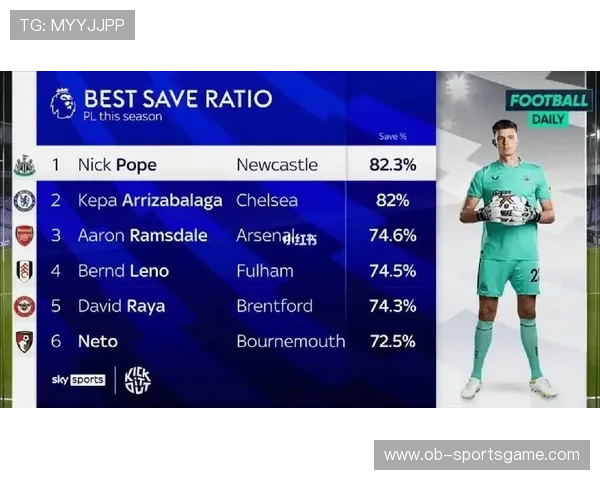 巴黎圣日尔曼扑救成功率持续提升 赛前展望利好趋势增强